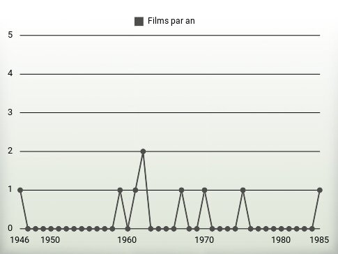 Films par an