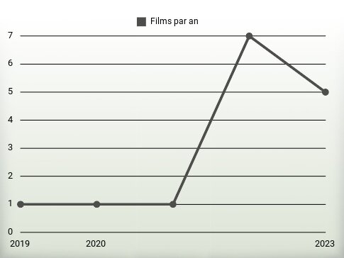 Films par an