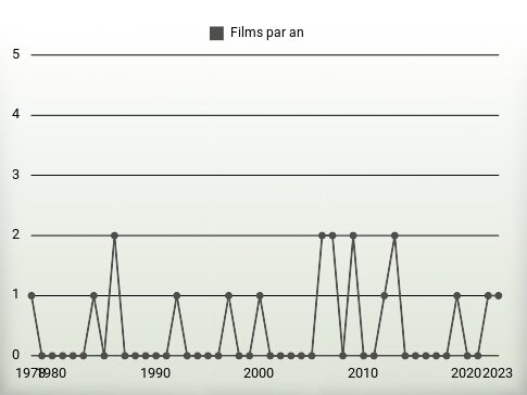 Films par an