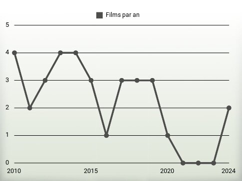 Films par an