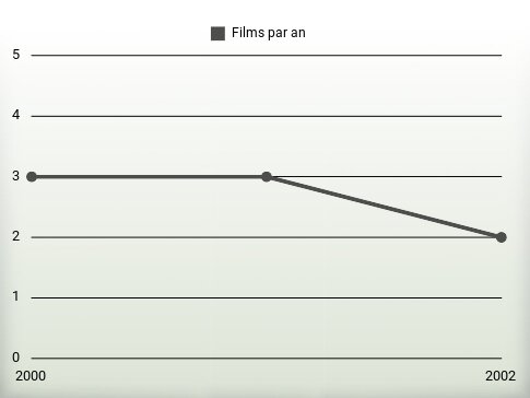 Films par an