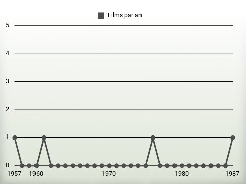 Films par an