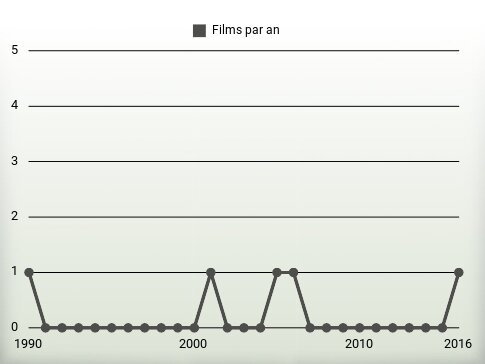 Films par an