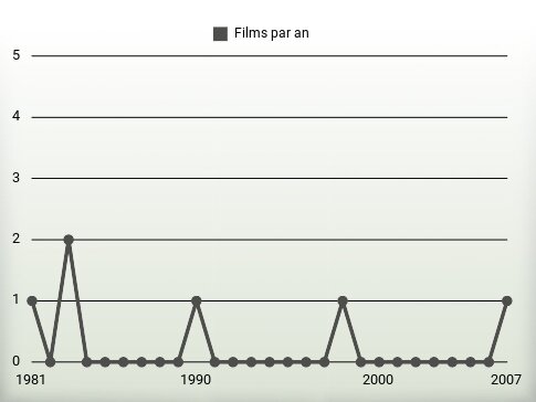 Films par an