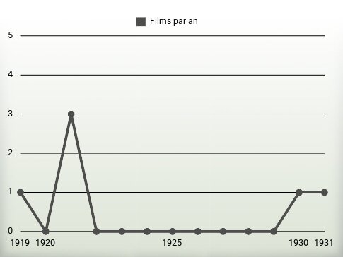 Films par an