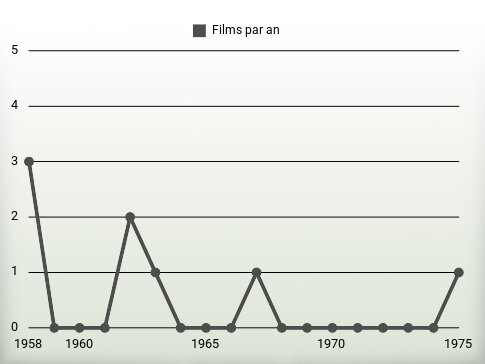 Films par an