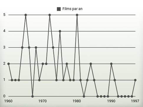 Films par an