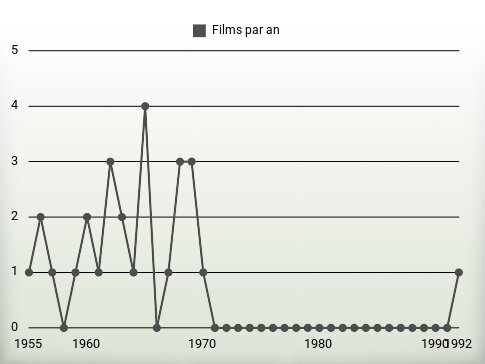 Films par an