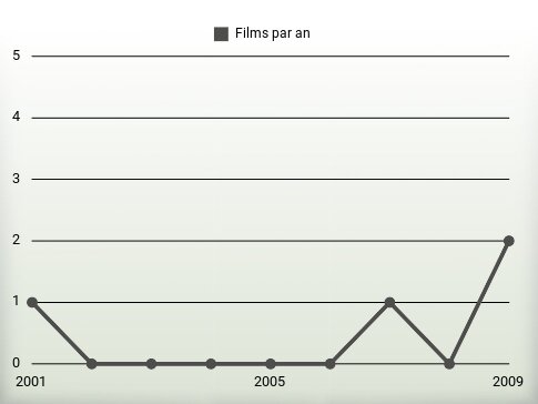 Films par an