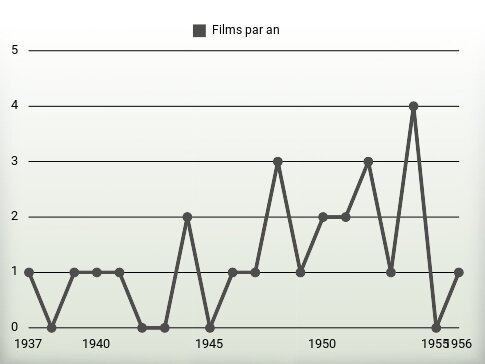 Films par an