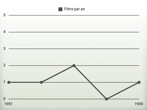 Films par an