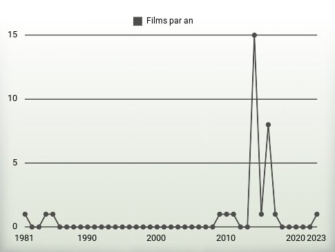 Films par an