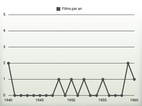 Films par an