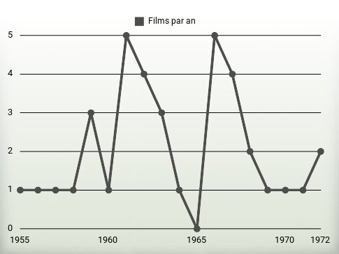 Films par an