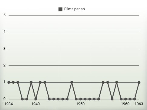 Films par an