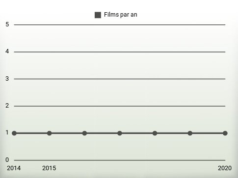 Films par an