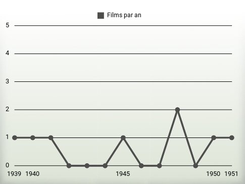 Films par an