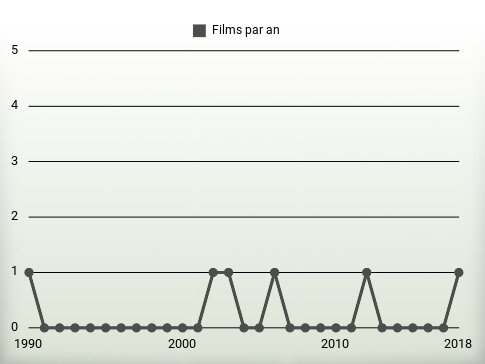 Films par an