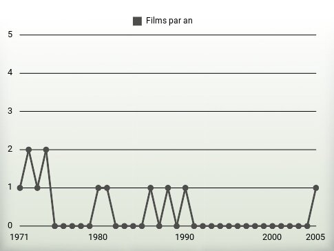 Films par an