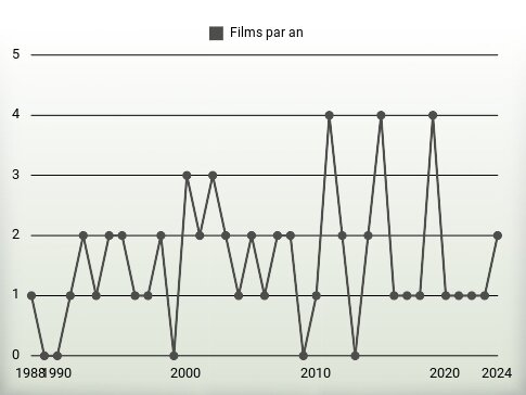 Films par an