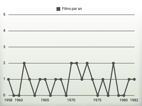 Films par an