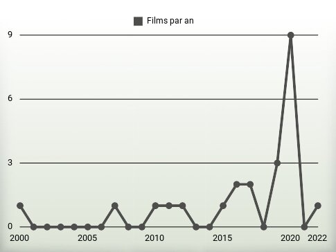 Films par an