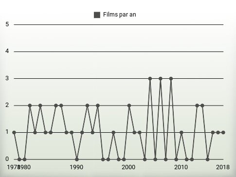 Films par an