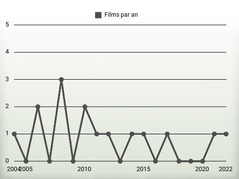 Films par an