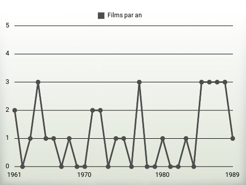 Films par an