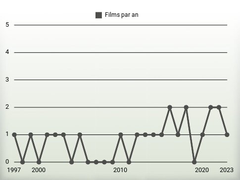 Films par an