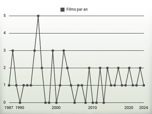 Films par an