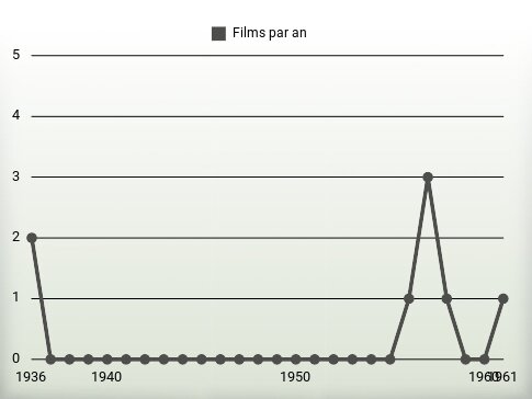 Films par an