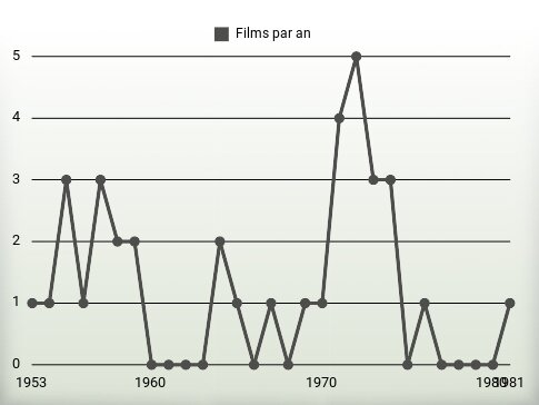 Films par an