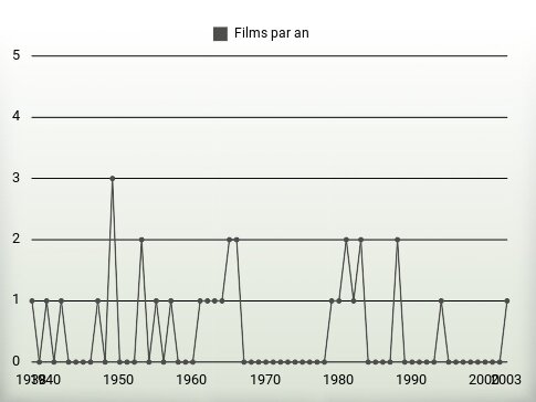 Films par an