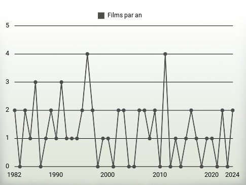 Films par an