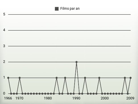 Films par an