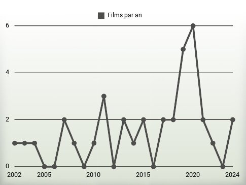 Films par an