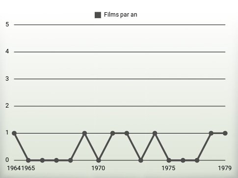 Films par an