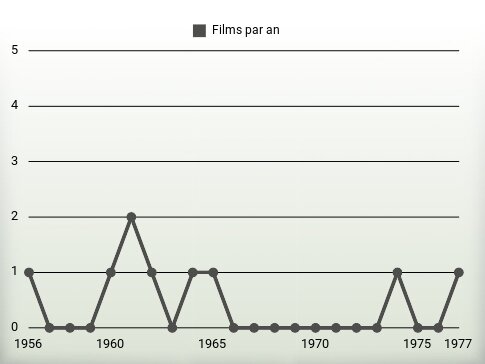 Films par an