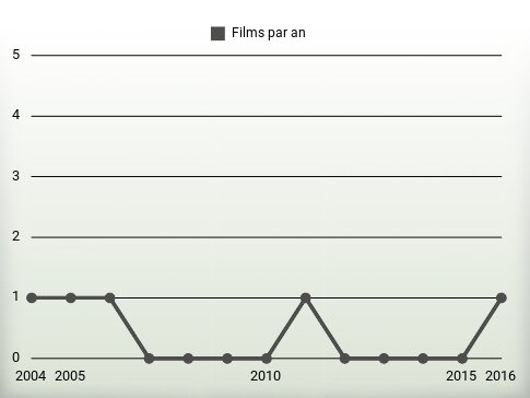 Films par an