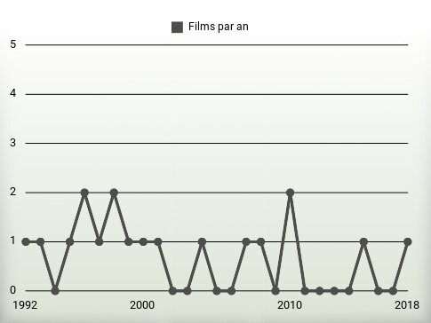 Films par an