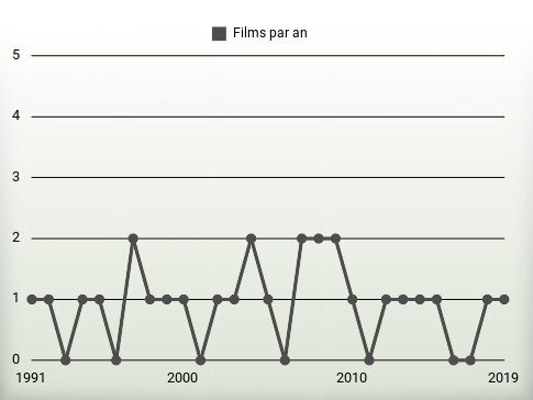 Films par an