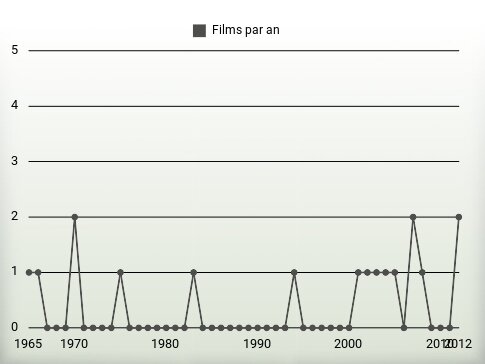 Films par an