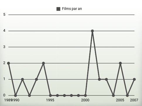 Films par an