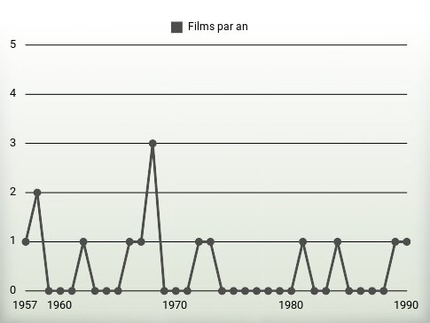 Films par an