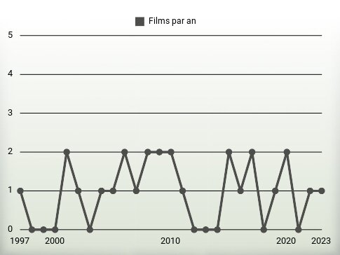 Films par an