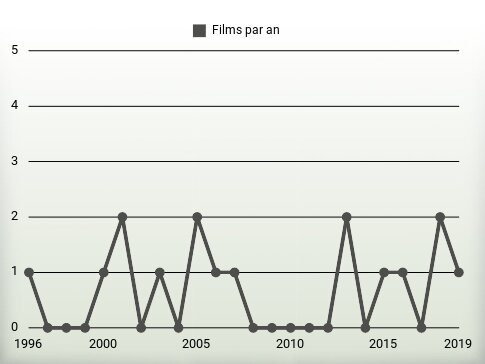 Films par an