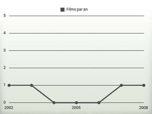 Films par an