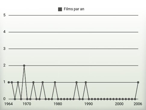 Films par an