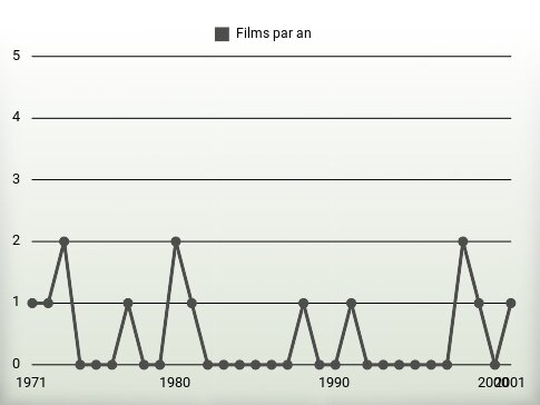 Films par an